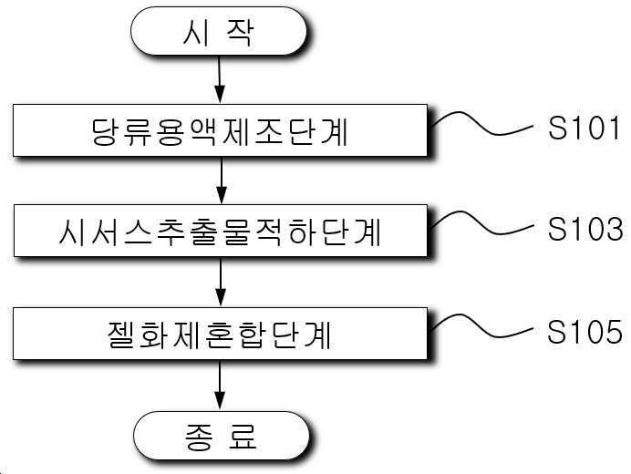 “시서스 추출물이 함유된 다이어트용 젤리 조성물 및 그 제조방법”의 도면