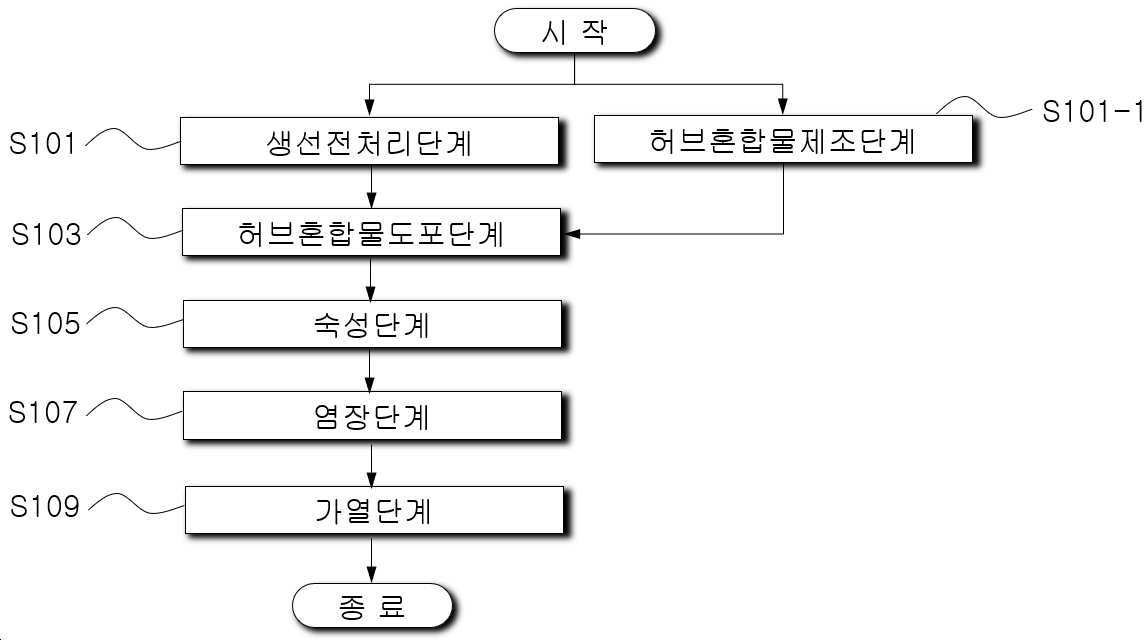 “비린내와 영양성분의 파괴가 억제된 생선구이의 제조방법”의 도면