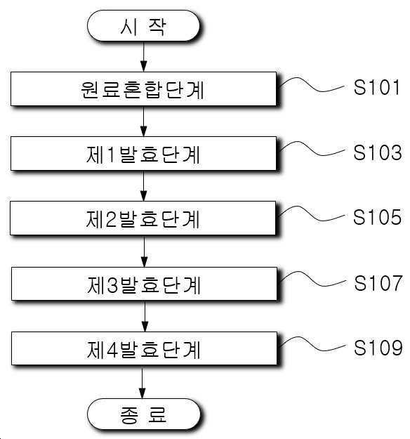 “두부분말을 이용한 천연효모종의 제조방법”의 도면