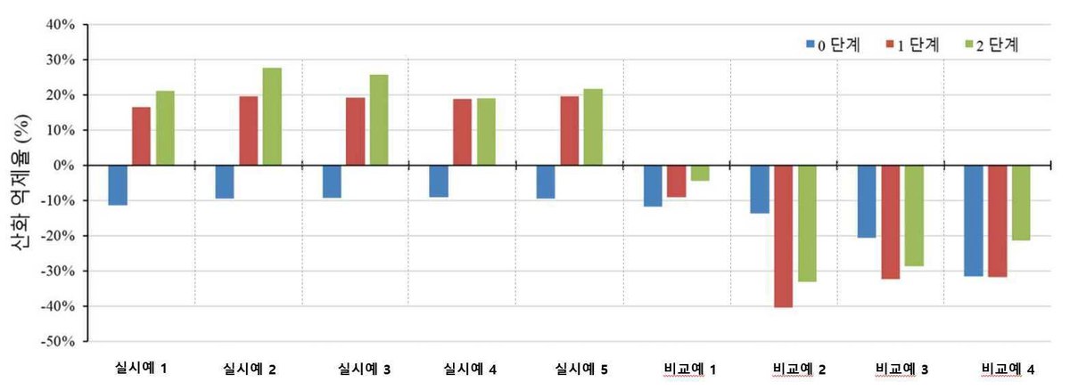 “유산균 다단 발효를 통한 베리류 발효물의 제조방법 및 이의 활용”의 도면