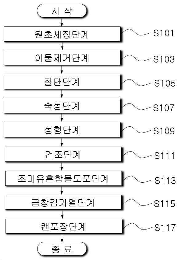 “기호도와 식감이 우수하며 캔포장된 친환경 곱창조미김의 제조방법”의 도면