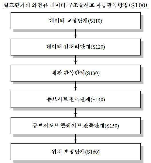 “열교환기의 와전류 데이터 구조물신호 자동판독방법”의 도면