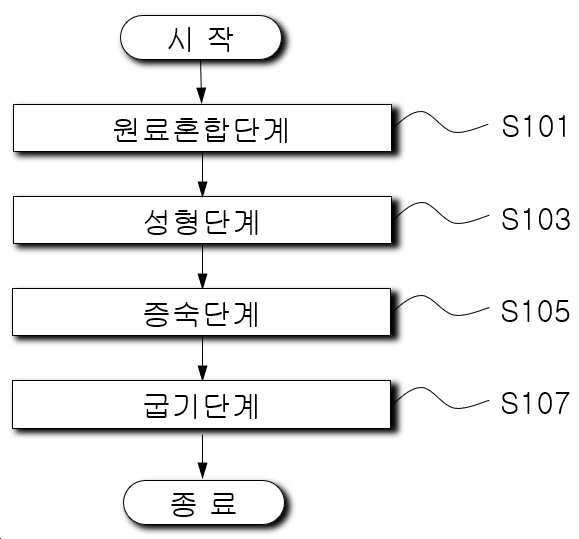 “오븐을 이용한 반려동물용 구운사료의 제조방법”의 도면