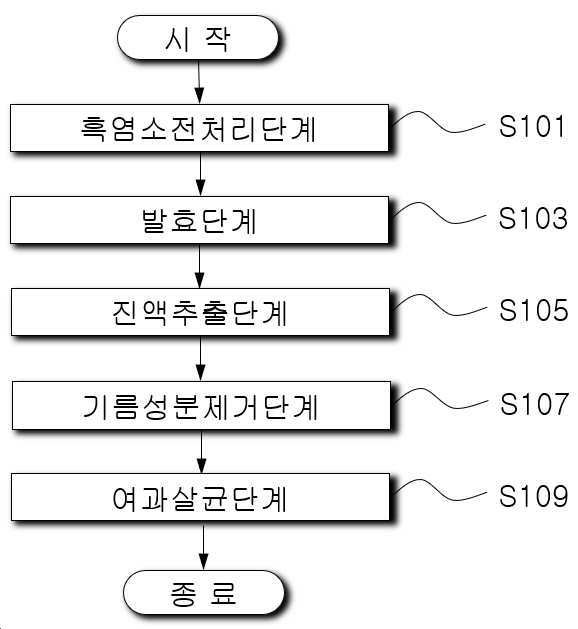 “오메가-3 및 오메가-6와 같은 불포화 지방산의 체내 흡수율이 우수한 흑염소 발효 진액의 제조방법”의 도면