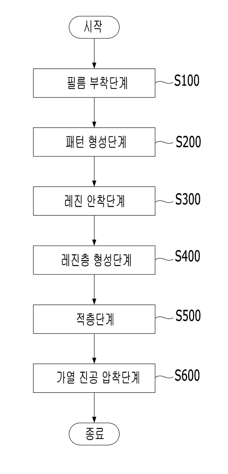 “다층 인쇄회로기판 제조방법”의 도면