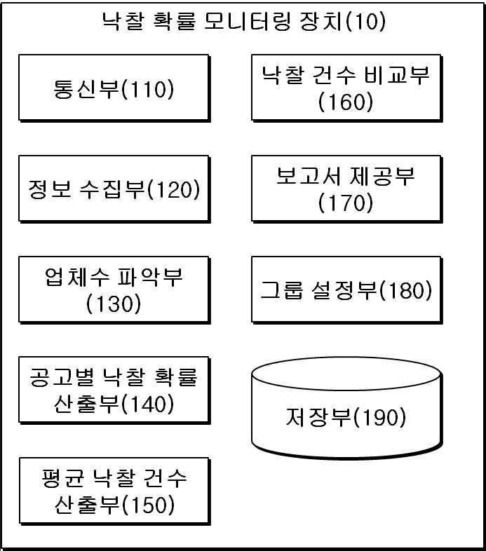 “입찰 참여 업체별 낙찰 확률 모니터링 장치 및 방법”의 도면
