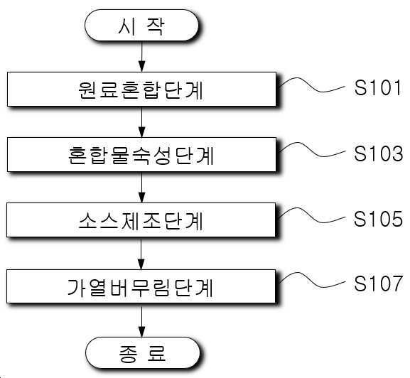 “기호도가 우수하며 당성분의 함량이 낮은 닭강정의 제조방법”의 도면