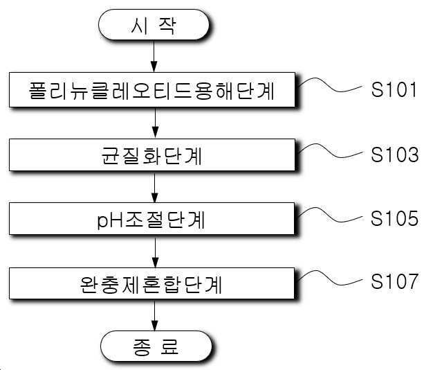 “PN, NMN 및 NAD+의 안정화 기술을 이용한 스킨부스터의 제조방법”의 도면