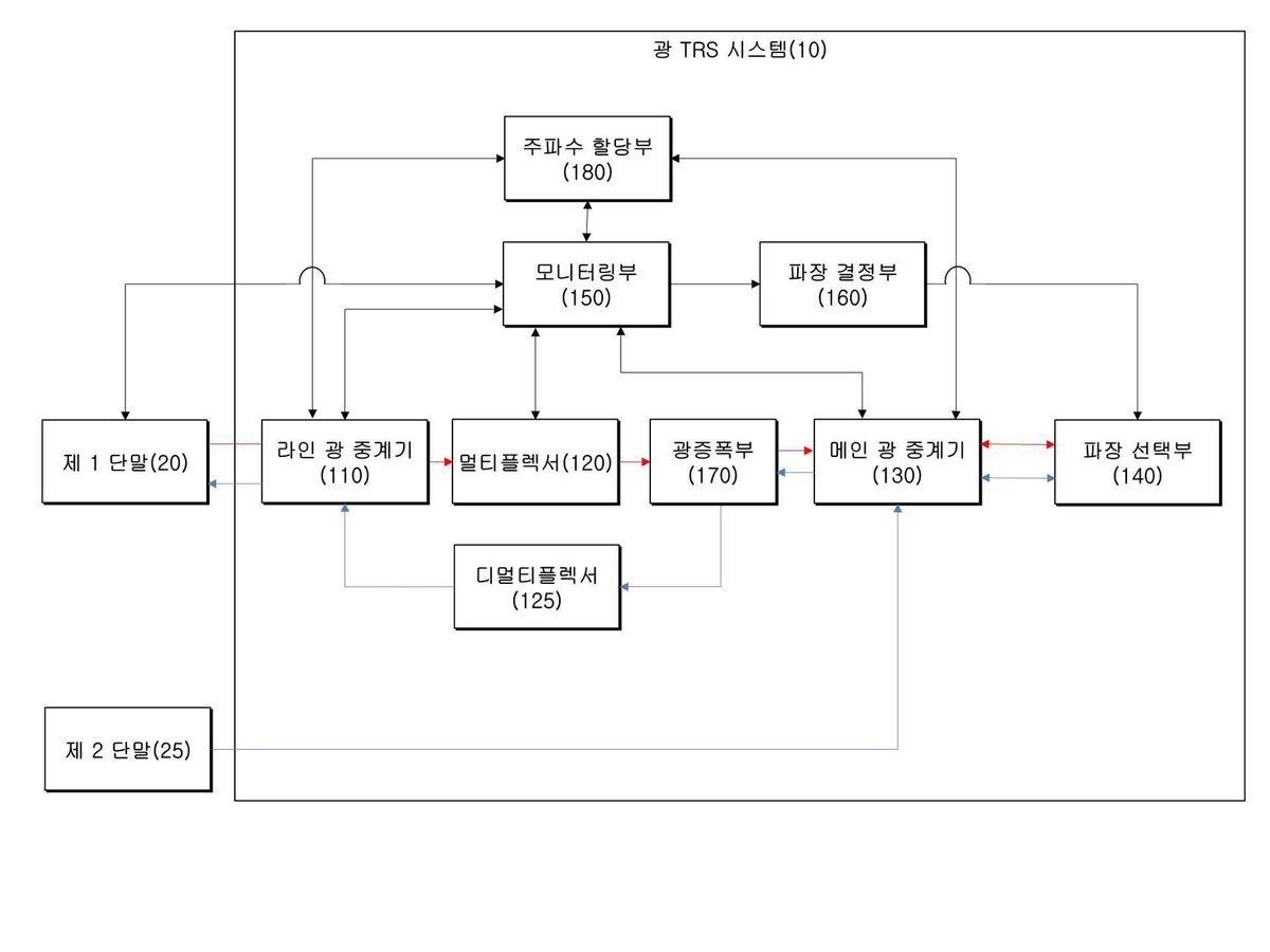 “지능형 파장 선택 기능을 갖는 광 TRS(Trunked Radio System)시스템”의 도면