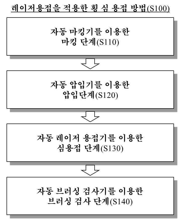 “레이저용접을 적용한 횡 심 용접 방법”의 도면