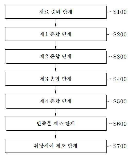 “대량으로 반죽하는 휘낭시에 제조방법 및 이에 의해 제조된 휘낭시에”의 도면