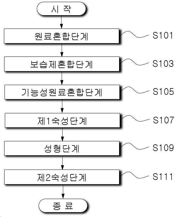 “고체 화장품용 하이드로겔 매트릭스 조성물의 제조방법”의 도면