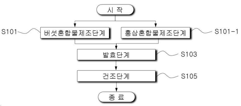 “홍삼성분이 함유된 버섯 건강식품의 제조방법”의 도면