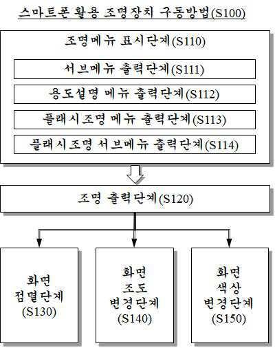 “스마트폰 활용 조명장치 구동방법 및 조명 구동장치”의 도면