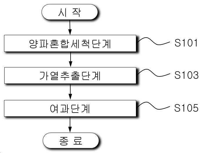 “영양성분의 함량과 기호도가 향상된 양파즙의 제조방법”의 도면