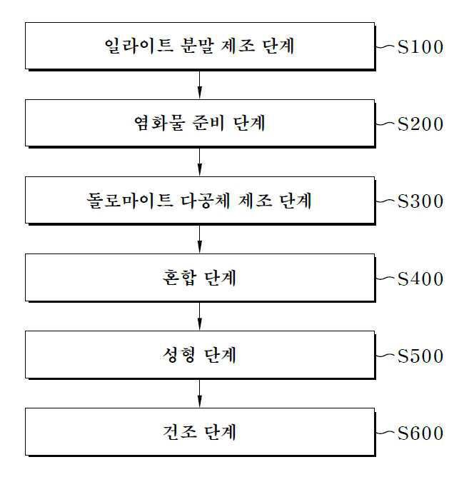 “일라이트를 포함하는 친환경 제설제 및 이의 제조방법”의 도면