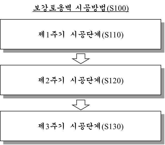 “추락방지 안전난간을 포함하는 보강토옹벽 시공방법”의 도면