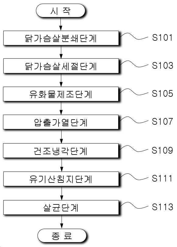 “닭가슴살 단백질 면의 제조방법”의 도면
