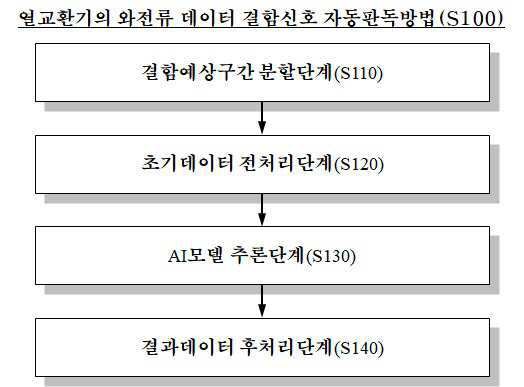 “열교환기의 와전류 데이터 결함신호 자동판독방법”의 도면