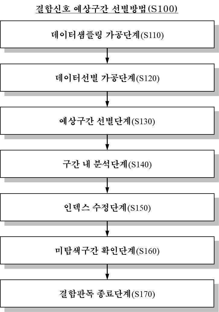 “열교환기에 대한 와전류검사 결과데이터에서 결함신호 예상구간 선별방법”의 도면