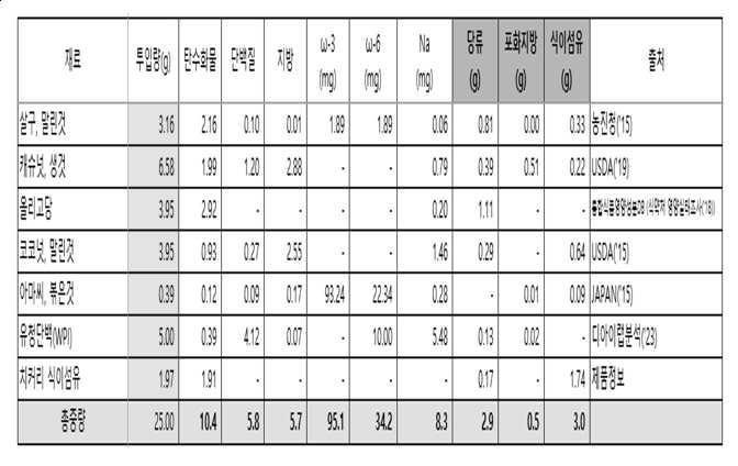 “유청단백질을 함유한 고단백, 설탕-프리, 글루텐-프리, 버터-프리 과자류 조성물 및 이의 제조방법”의 도면