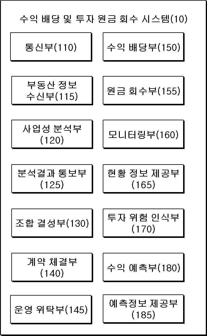 “벤처기업의 플랫폼 부동산 간접투자를 통한 수익 배당 및 안정적인 투자 원금 회수 시스템 및 그 구동방법”의 도면