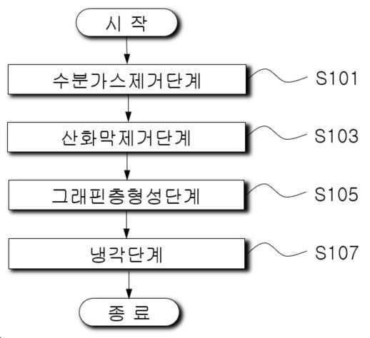 “내부식성 및 전기전도도가 향상된 삼불화질소 가스 생산용 니켈전극 및 그 제조방법”의 도면