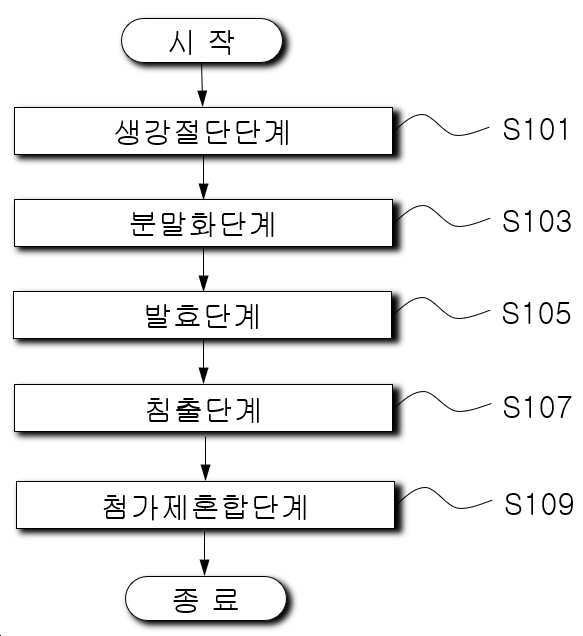 “돼지 사료 및 식수용 첨가제의 제조방법”의 도면