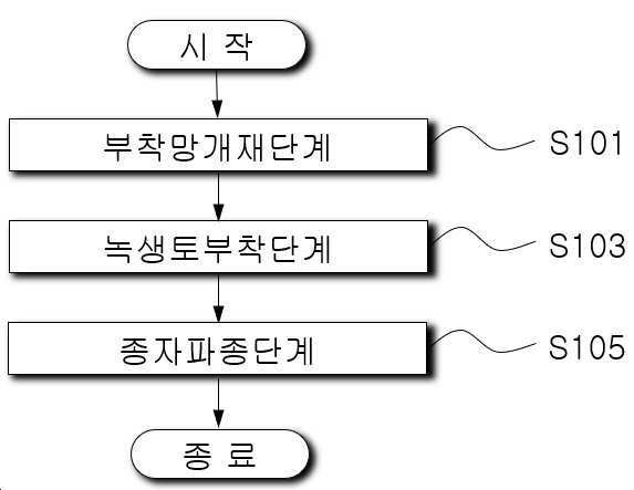“경사면 녹화용 녹생토 조성물 및 그 조성물을 이용한 경사면의 녹화방법”의 도면