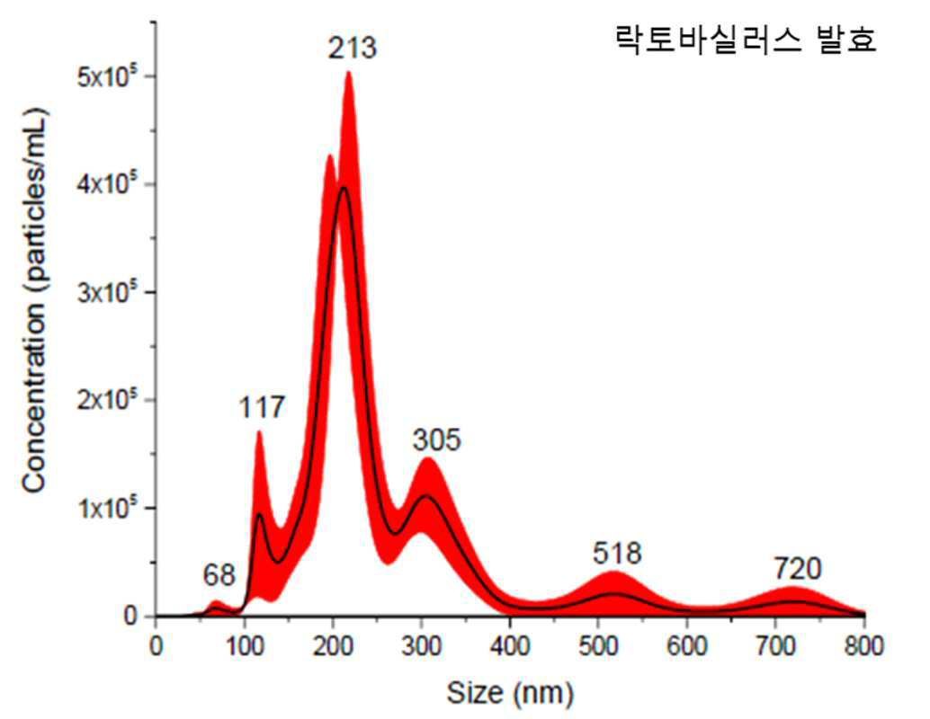 “멸균 공정을 포함하는 발효 세포외소포체의 제조방법”의 도면