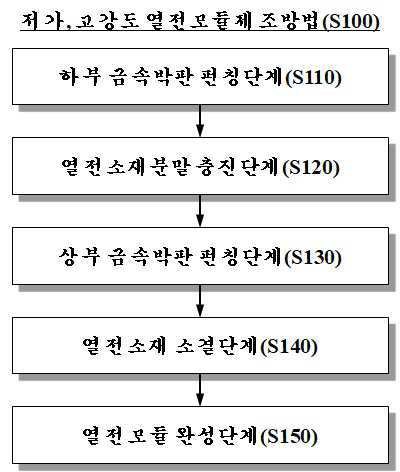 “제조공정을 단순화한 저가, 고강도 열전모듈 제조방법”의 도면