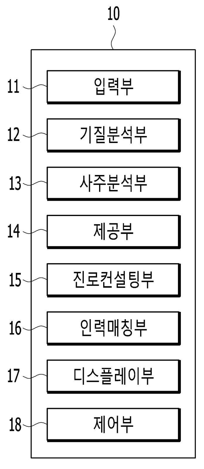 “인공지능 모델을 이용한 명리학 기반의 진로컨설팅과 인력 매칭이 가능한 사주 분석 서비스 제공 장치 및 방법”의 도면
