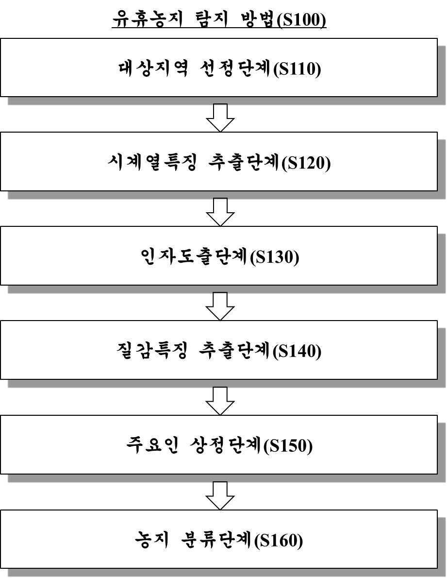 “시계열, 질감 및 사회 환경적 특징을 고려한 유휴농지 탐지 방법”의 도면