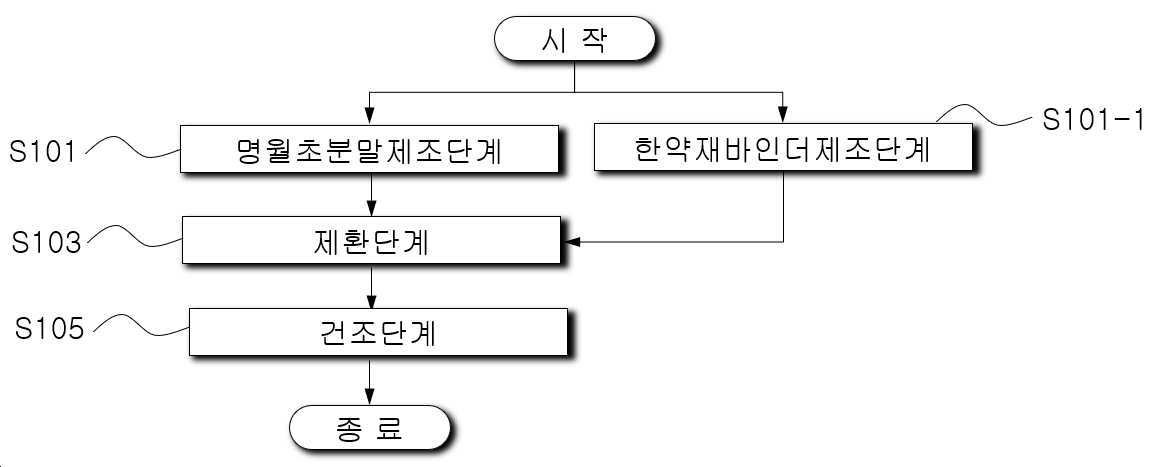 “명월초 환의 제조방법”의 도면