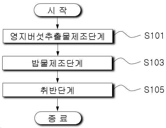 “기호도와 혈당강하 효과가 우수한 영지버섯 밥의 제조방법”의 도면