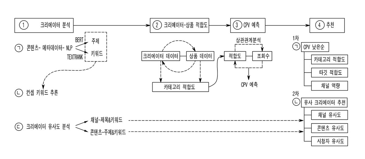 “크리에이터 및 상품 간 적합도에 기반한 추천 서비스 제공 시스템”의 도면