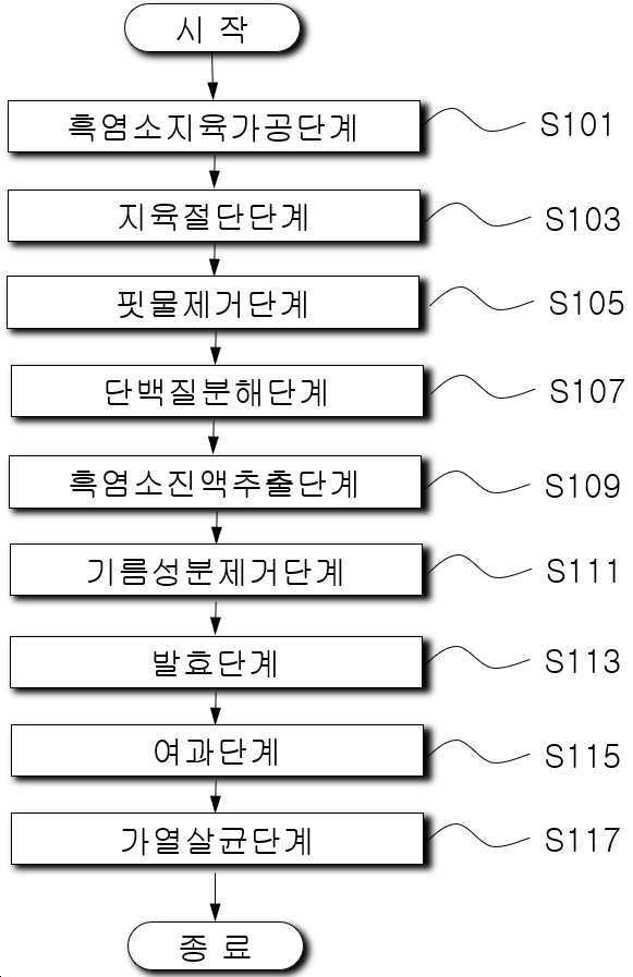 “저분자 단백질이 다량 함유되어 체내 흡수율이 우수한 흑염소 진액의 제조방법”의 도면