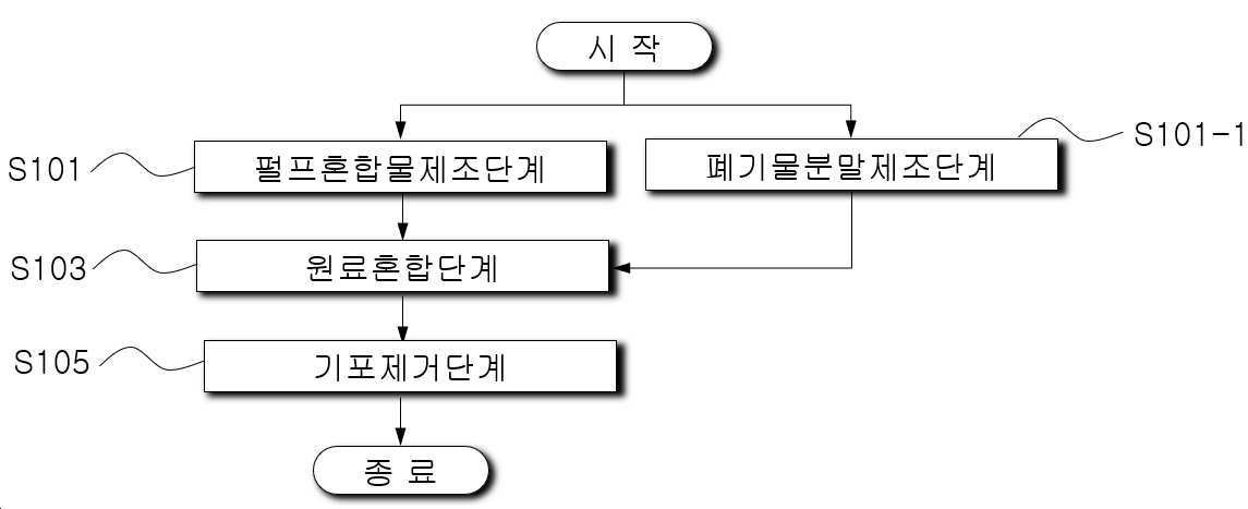 “폐기물을 업사이클링한 섬유질 클레이용 조성물의 제조방법”의 도면