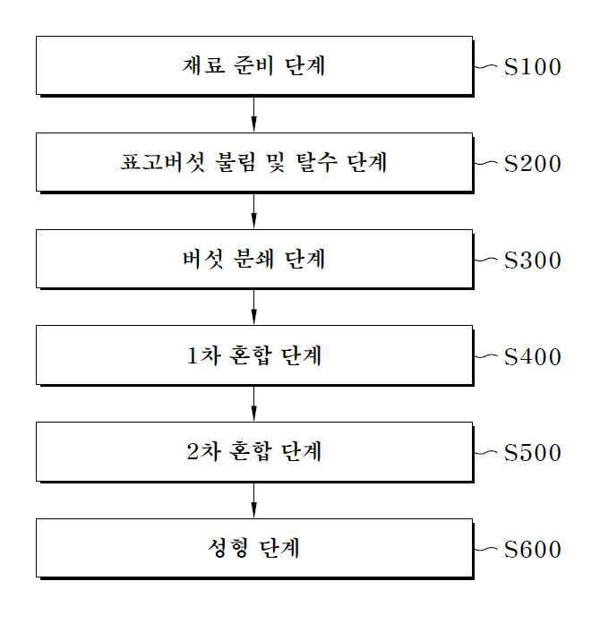 “햄버거 비건 패티의 제조방법 및 이에 의해 제조된 햄버거 비건 패티”의 도면