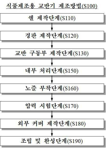 “위생관리부를 포함하는 식품제조용 교반기 제조방법”의 도면