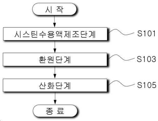 “모발 및 피부개선 효과가 우수한 시스틴 유도체의 제조방법”의 도면