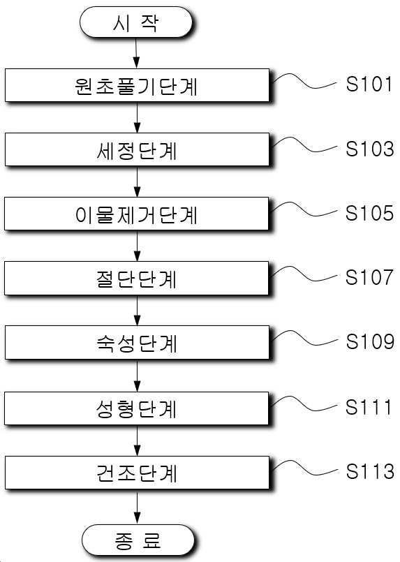 “부드러움과 두께가 개선된 친환경 곱창김의 제조방법”의 도면