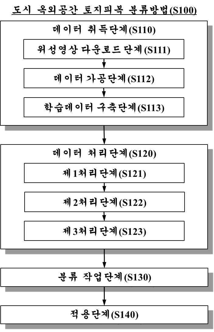 “도시 옥외공간 토지피복 분류방법”의 도면
