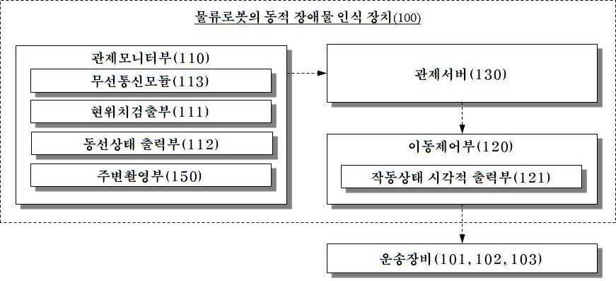 “물류센터 내 사고예방을 위한 물류로봇의 동적 장애물 인식 방법 및 장치”의 도면
