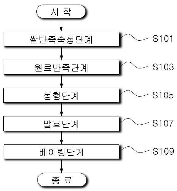 “락토바실러스 가세리 BNR 17을 이용한 천연 발효빵의 제조방법”의 도면