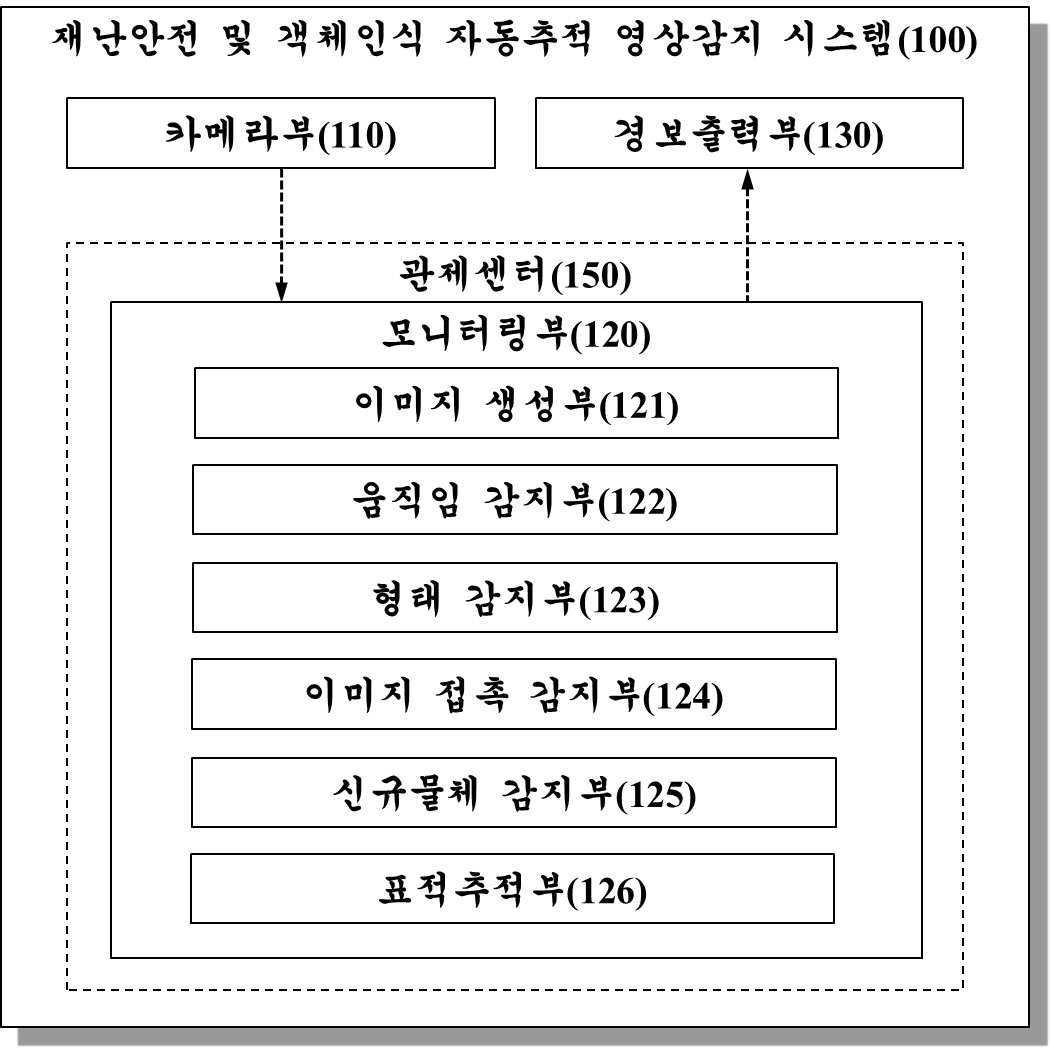 “피플카운팅을 이용한 재난안전 및 객체인식 자동추적 영상감시 시스템”의 도면