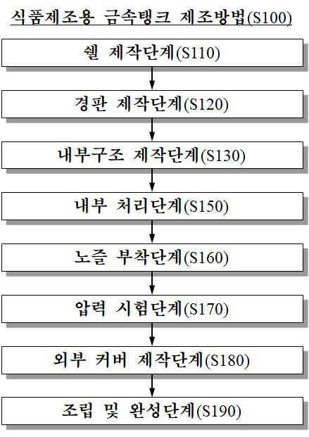 “위생관리부를 포함하는 식품제조용 금속탱크 제조방법”의 도면