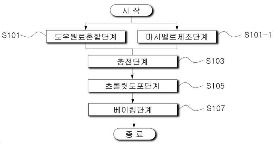 “마시멜로 초콜릿 파이의 제조방법”의 도면