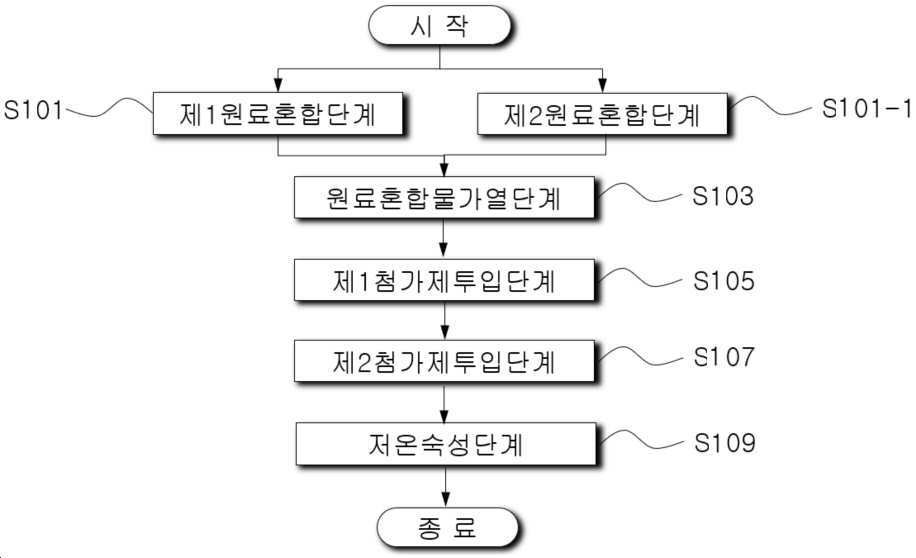 “숙성커리의 제조방법”의 도면