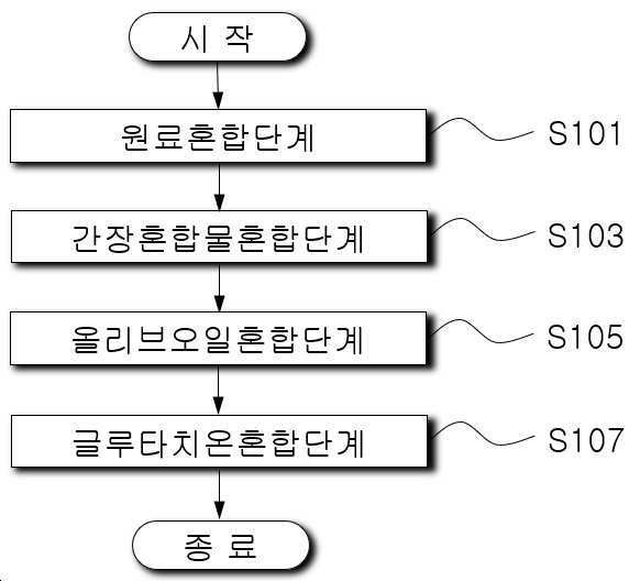 “글루타치온이 함유된 드레싱소스 조성물의 제조방법”의 도면